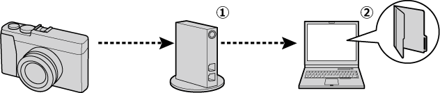 カメラから無線ルータを介してパソコンに保存